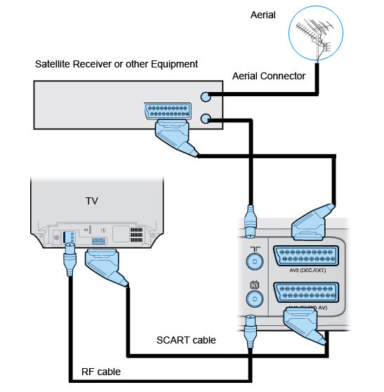 Connecting the DVD / VCR combo to the TV.